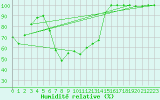 Courbe de l'humidit relative pour Saentis (Sw)