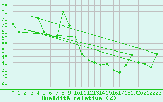 Courbe de l'humidit relative pour Cap Pertusato (2A)