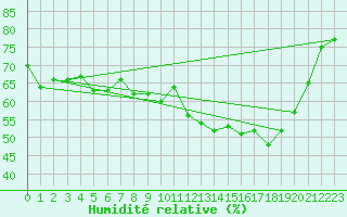 Courbe de l'humidit relative pour Bonnecombe - Les Salces (48)