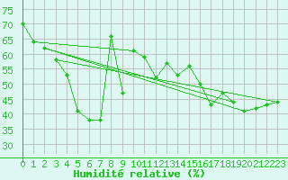 Courbe de l'humidit relative pour Cap Mele (It)