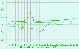 Courbe de l'humidit relative pour Kemi Ajos