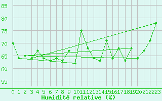 Courbe de l'humidit relative pour Saint-Brieuc (22)