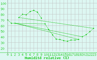 Courbe de l'humidit relative pour Chteauroux (36)