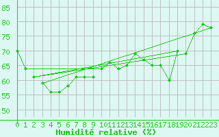 Courbe de l'humidit relative pour Buhl-Lorraine (57)