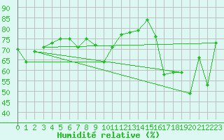Courbe de l'humidit relative pour Les Attelas