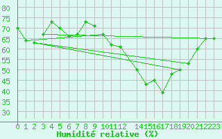 Courbe de l'humidit relative pour Salon-de-Provence (13)