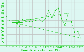 Courbe de l'humidit relative pour Evolene / Villa