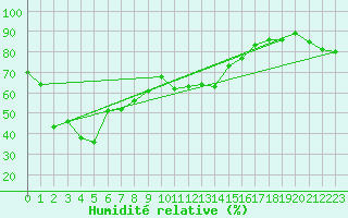 Courbe de l'humidit relative pour Ballypatrick Forest