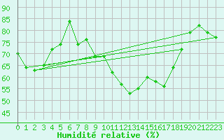 Courbe de l'humidit relative pour Warcop Range