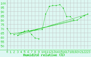 Courbe de l'humidit relative pour Bziers Cap d'Agde (34)