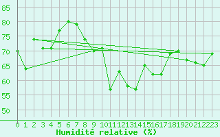 Courbe de l'humidit relative pour Qikiqtarjuaq Climate
