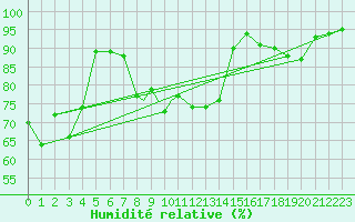 Courbe de l'humidit relative pour Scilly - Saint Mary's (UK)