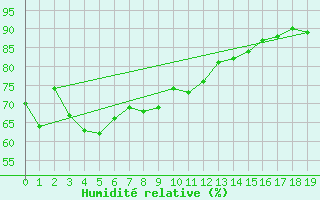 Courbe de l'humidit relative pour Fukuyama