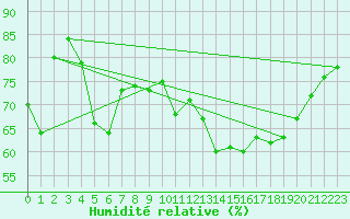 Courbe de l'humidit relative pour Porquerolles (83)