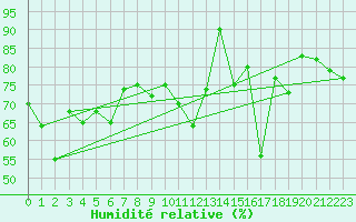 Courbe de l'humidit relative pour Capo Bellavista