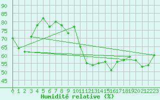 Courbe de l'humidit relative pour Simplon-Dorf