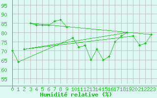 Courbe de l'humidit relative pour Ile du Levant (83)