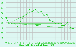 Courbe de l'humidit relative pour Pori Tahkoluoto