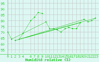Courbe de l'humidit relative pour Cap Gris-Nez (62)