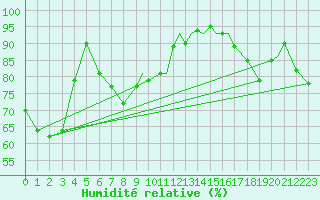 Courbe de l'humidit relative pour Leknes