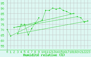 Courbe de l'humidit relative pour Cap Corse (2B)