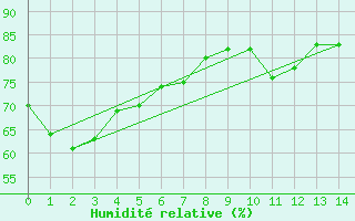 Courbe de l'humidit relative pour Mareeba