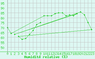 Courbe de l'humidit relative pour Bowen Airport Aws