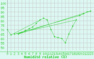 Courbe de l'humidit relative pour Sallles d'Aude (11)