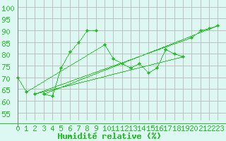 Courbe de l'humidit relative pour Tthieu (40)