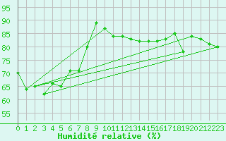Courbe de l'humidit relative pour Cuxhaven