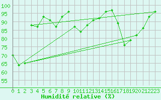 Courbe de l'humidit relative pour Oviedo