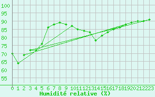 Courbe de l'humidit relative pour Aytr-Plage (17)