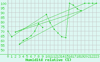 Courbe de l'humidit relative pour Weissfluhjoch