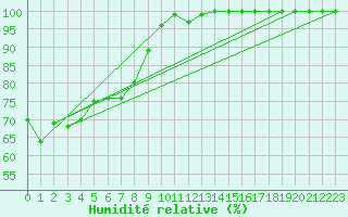 Courbe de l'humidit relative pour Laegern
