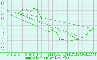 Courbe de l'humidit relative pour Lunel (34)