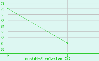 Courbe de l'humidit relative pour Homebush