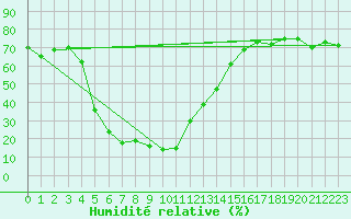 Courbe de l'humidit relative pour Ai Ruwais