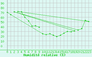Courbe de l'humidit relative pour Freudenstadt