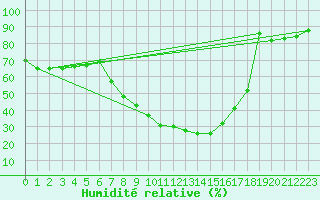 Courbe de l'humidit relative pour Soria (Esp)