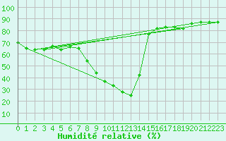 Courbe de l'humidit relative pour Jaca