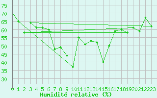 Courbe de l'humidit relative pour Lefke