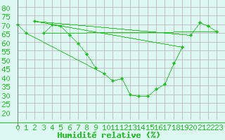 Courbe de l'humidit relative pour Podgorica-Grad