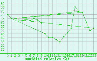 Courbe de l'humidit relative pour Ontinyent (Esp)