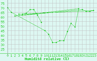 Courbe de l'humidit relative pour Yecla