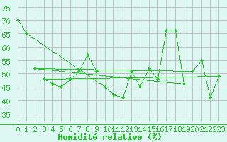 Courbe de l'humidit relative pour Alistro (2B)