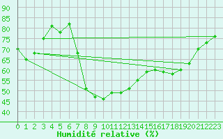 Courbe de l'humidit relative pour Ylivieska Airport