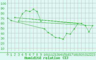 Courbe de l'humidit relative pour Bolzano