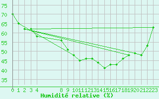 Courbe de l'humidit relative pour Saint-Haon (43)