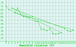 Courbe de l'humidit relative pour Ile du Levant (83)