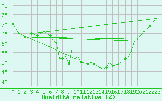 Courbe de l'humidit relative pour Blackpool Airport